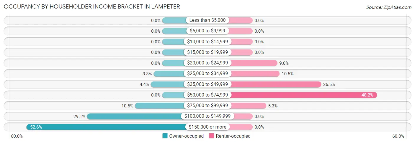 Occupancy by Householder Income Bracket in Lampeter