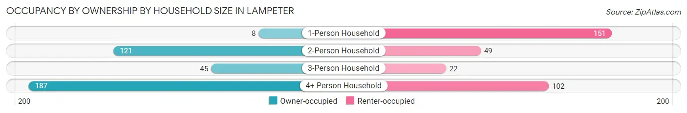 Occupancy by Ownership by Household Size in Lampeter