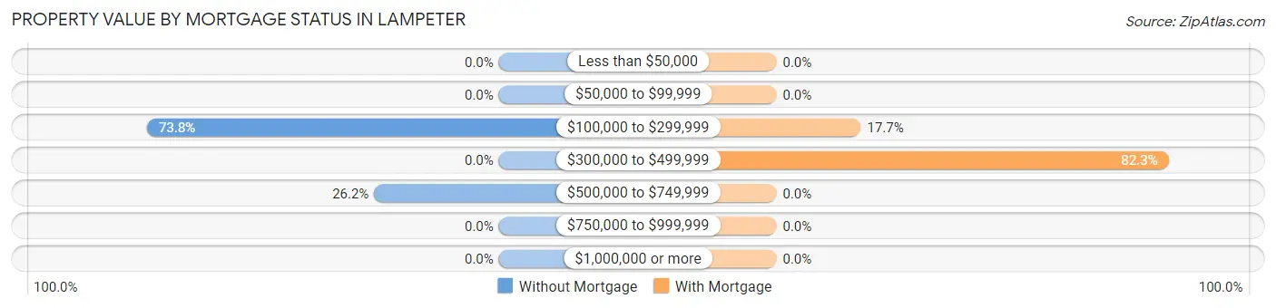 Property Value by Mortgage Status in Lampeter