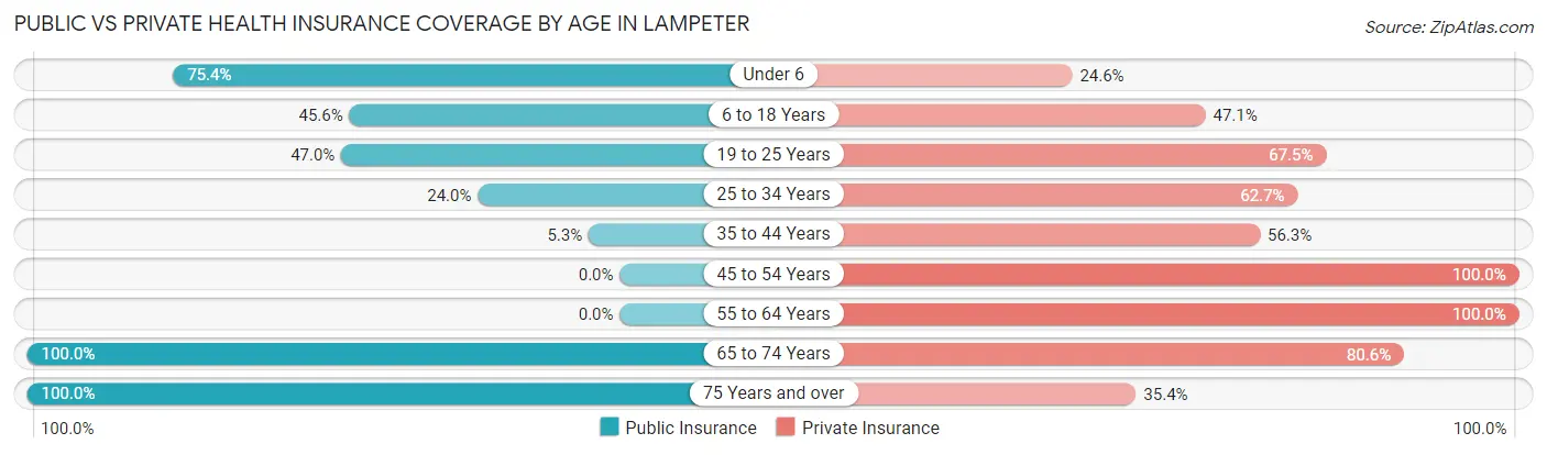 Public vs Private Health Insurance Coverage by Age in Lampeter