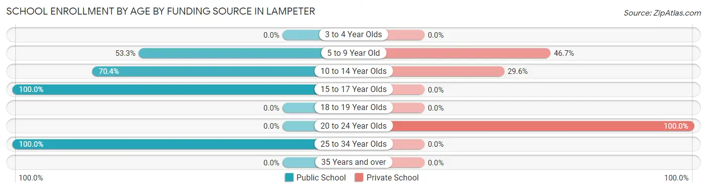 School Enrollment by Age by Funding Source in Lampeter