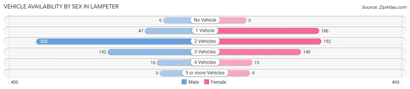 Vehicle Availability by Sex in Lampeter