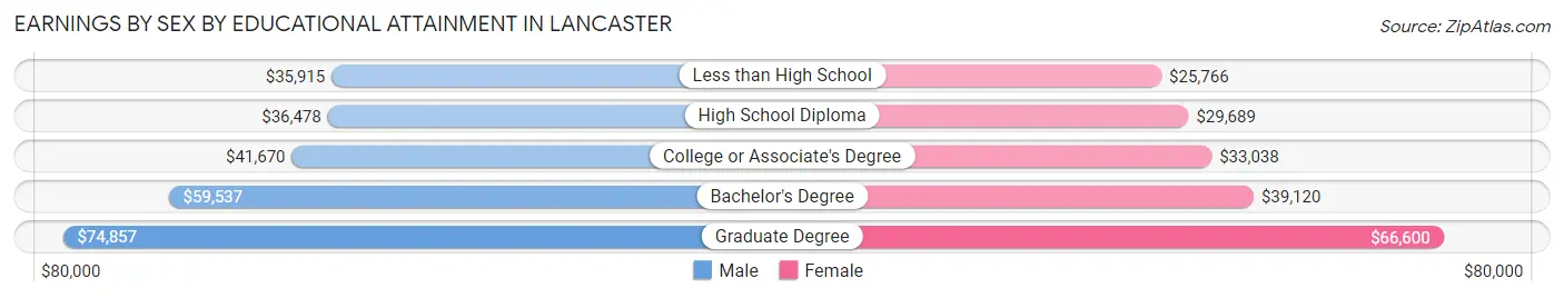 Earnings by Sex by Educational Attainment in Lancaster