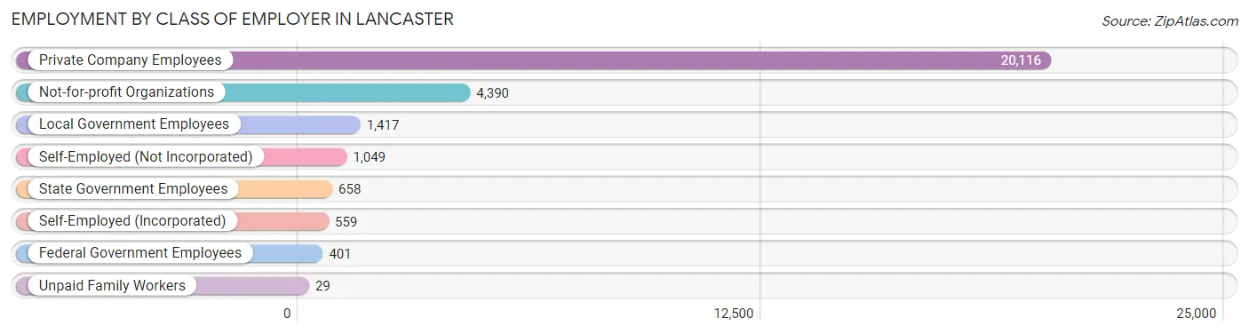 Employment by Class of Employer in Lancaster