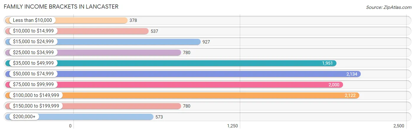 Family Income Brackets in Lancaster