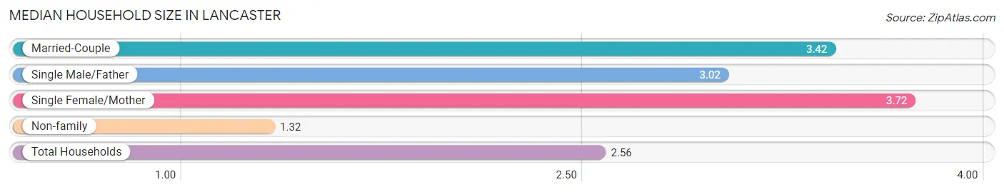 Median Household Size in Lancaster