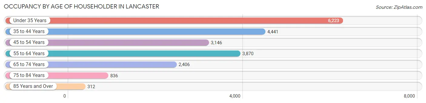 Occupancy by Age of Householder in Lancaster