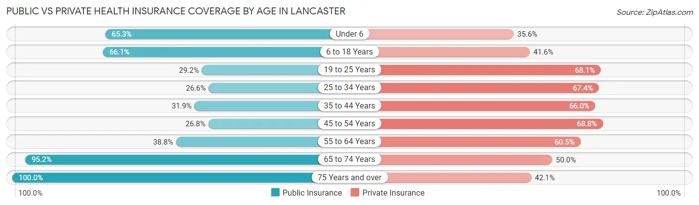 Public vs Private Health Insurance Coverage by Age in Lancaster