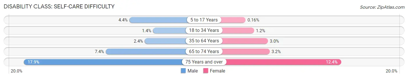 Disability in Lancaster: <span>Self-Care Difficulty</span>