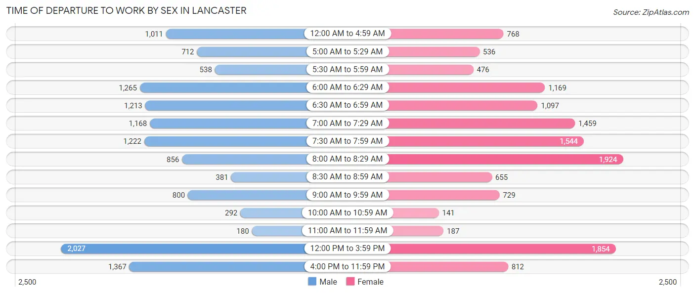 Time of Departure to Work by Sex in Lancaster