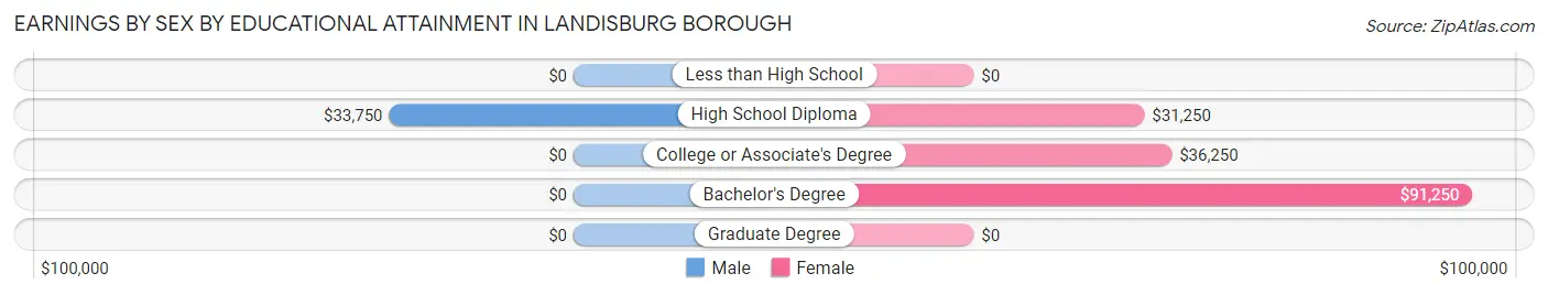 Earnings by Sex by Educational Attainment in Landisburg borough