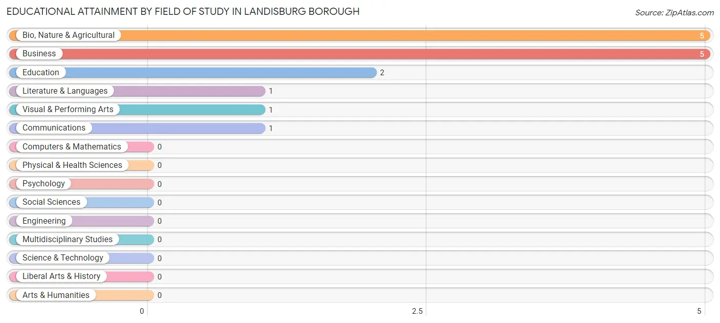 Educational Attainment by Field of Study in Landisburg borough