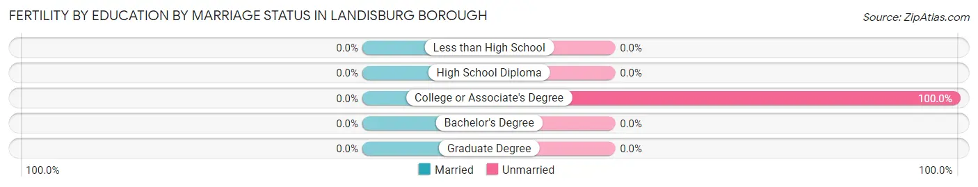 Female Fertility by Education by Marriage Status in Landisburg borough