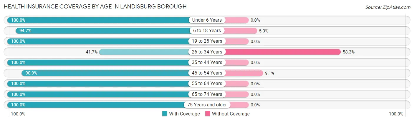 Health Insurance Coverage by Age in Landisburg borough