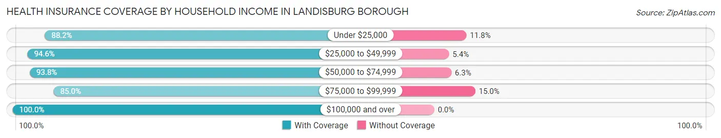 Health Insurance Coverage by Household Income in Landisburg borough