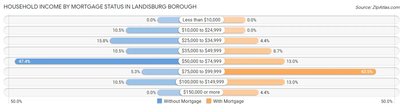 Household Income by Mortgage Status in Landisburg borough