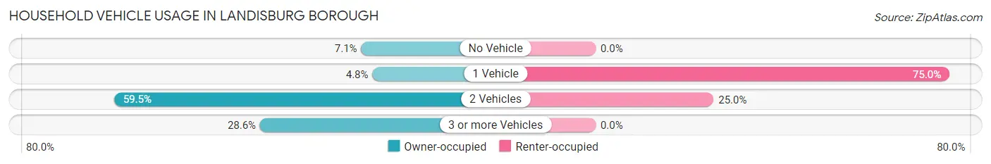 Household Vehicle Usage in Landisburg borough