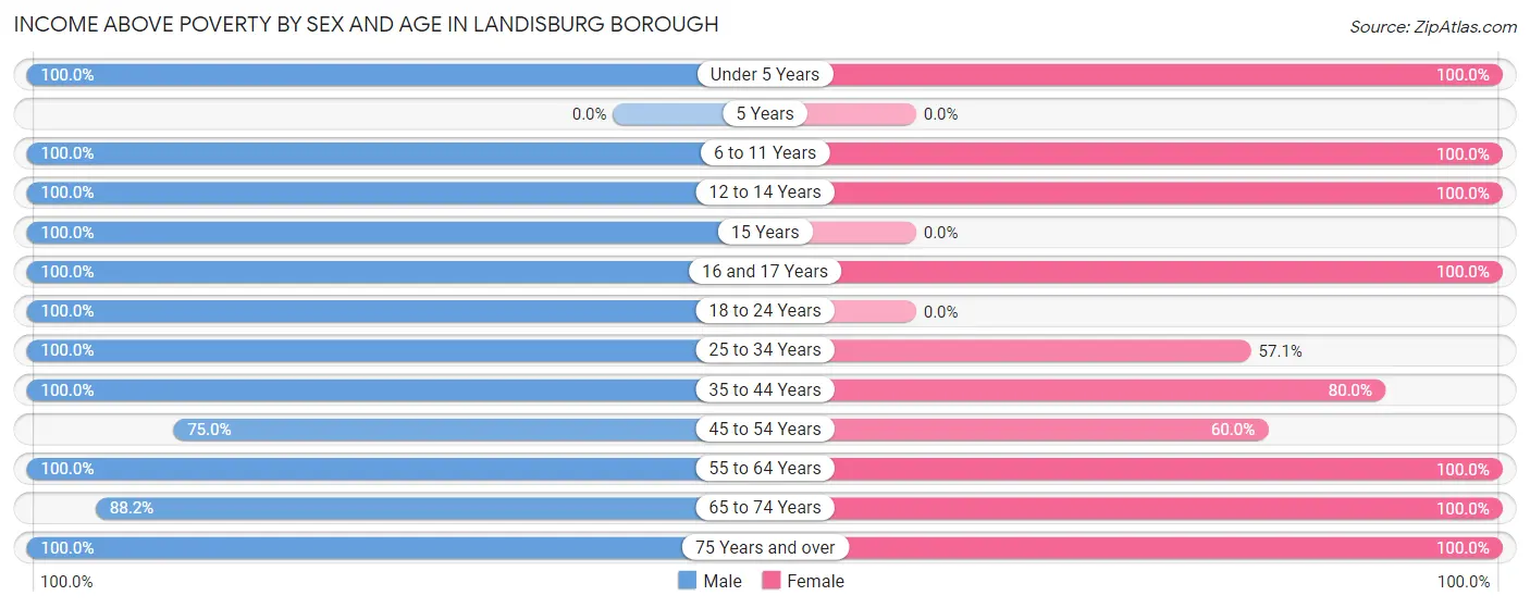 Income Above Poverty by Sex and Age in Landisburg borough