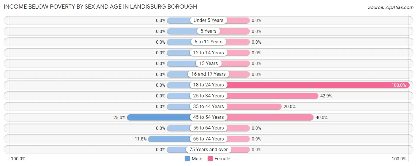 Income Below Poverty by Sex and Age in Landisburg borough