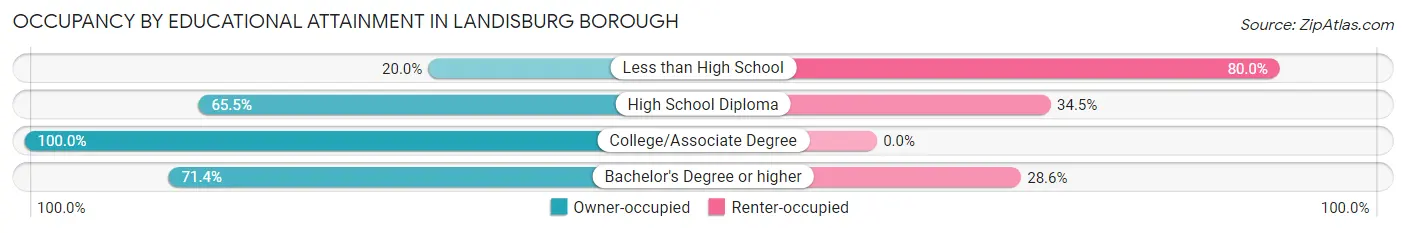 Occupancy by Educational Attainment in Landisburg borough