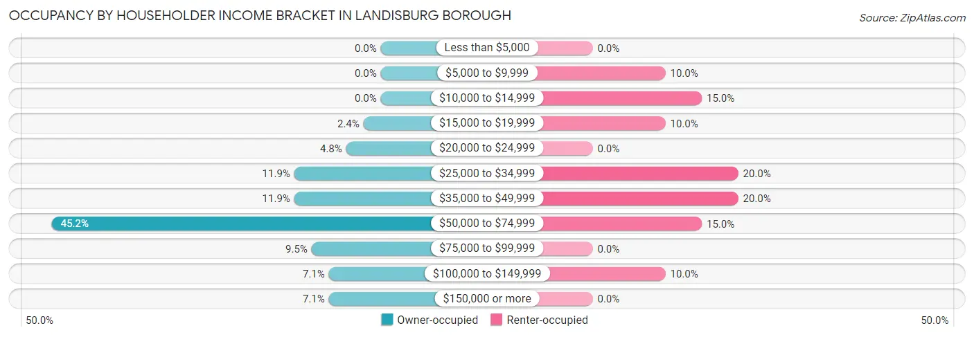 Occupancy by Householder Income Bracket in Landisburg borough