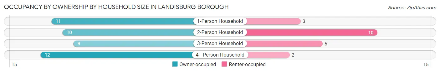 Occupancy by Ownership by Household Size in Landisburg borough