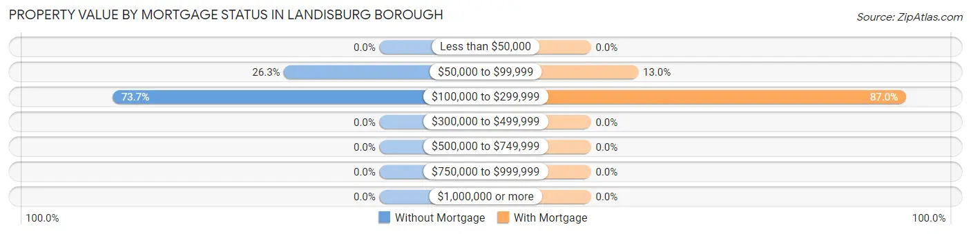 Property Value by Mortgage Status in Landisburg borough