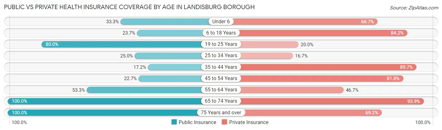 Public vs Private Health Insurance Coverage by Age in Landisburg borough