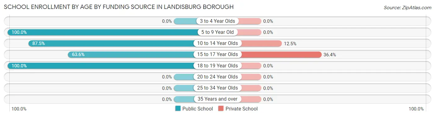 School Enrollment by Age by Funding Source in Landisburg borough