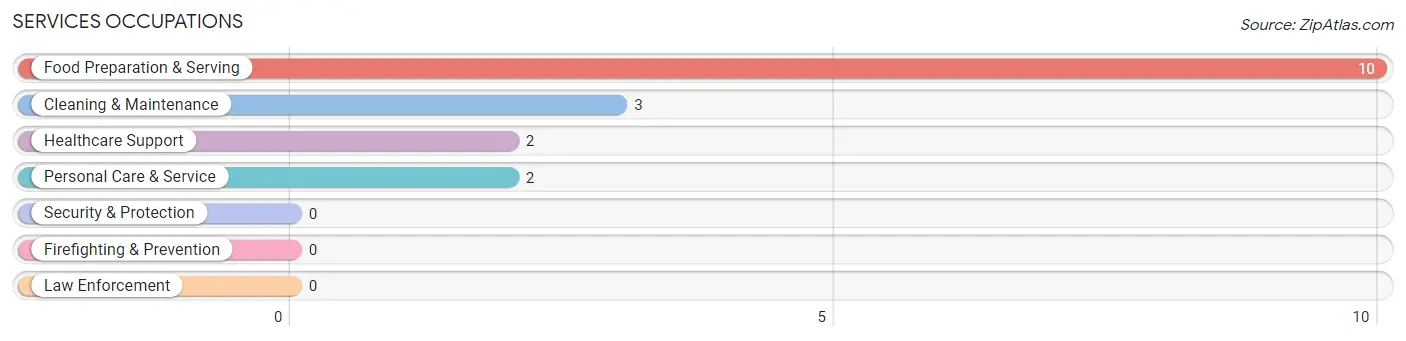 Services Occupations in Landisburg borough