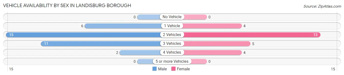 Vehicle Availability by Sex in Landisburg borough