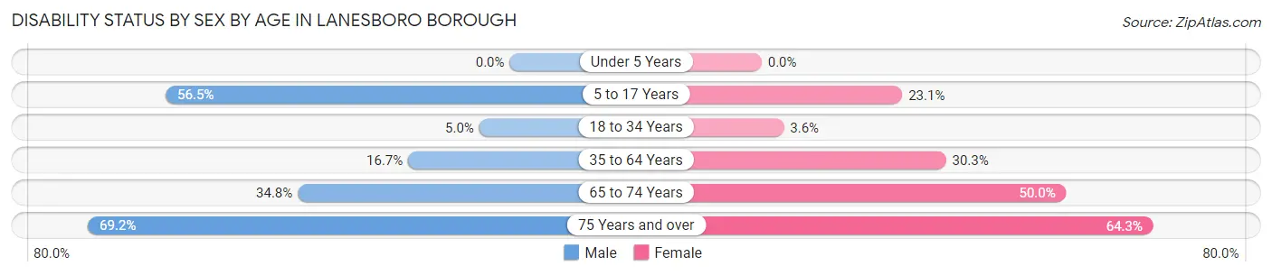 Disability Status by Sex by Age in Lanesboro borough
