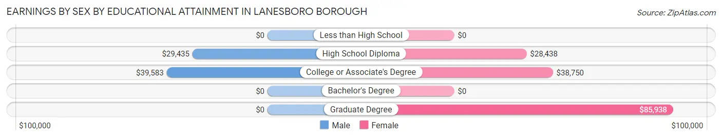 Earnings by Sex by Educational Attainment in Lanesboro borough