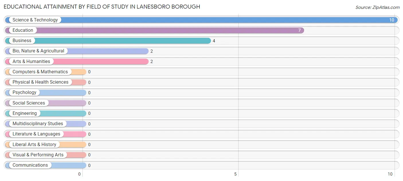 Educational Attainment by Field of Study in Lanesboro borough