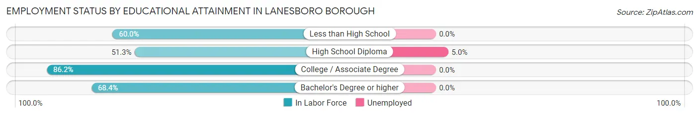 Employment Status by Educational Attainment in Lanesboro borough