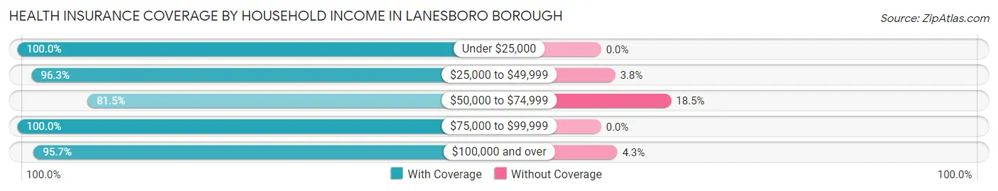 Health Insurance Coverage by Household Income in Lanesboro borough