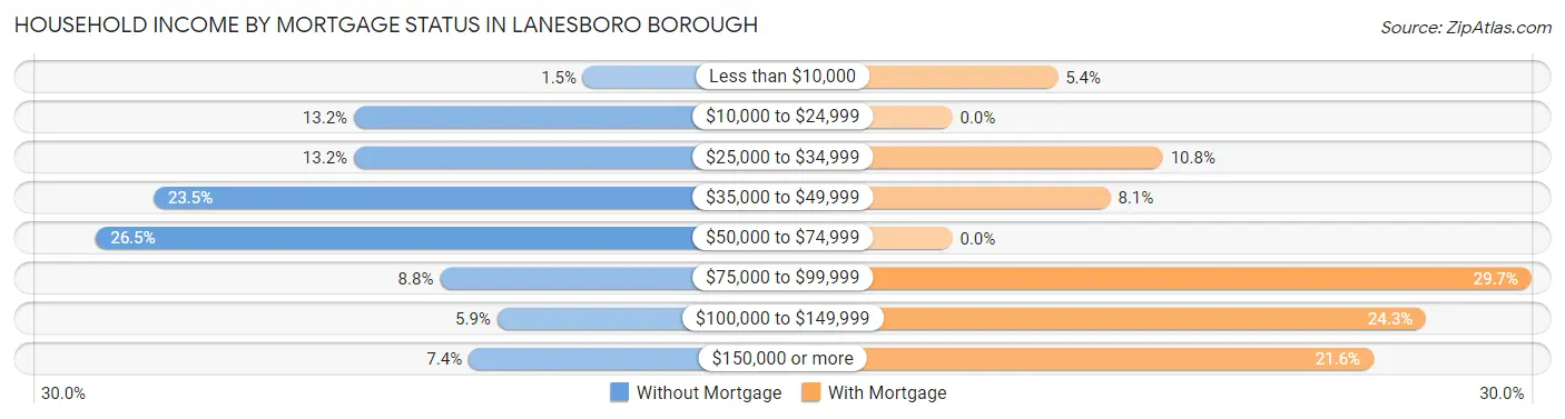 Household Income by Mortgage Status in Lanesboro borough