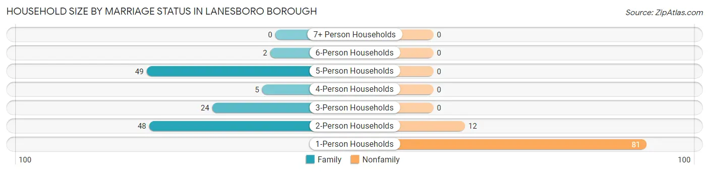 Household Size by Marriage Status in Lanesboro borough