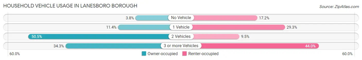 Household Vehicle Usage in Lanesboro borough