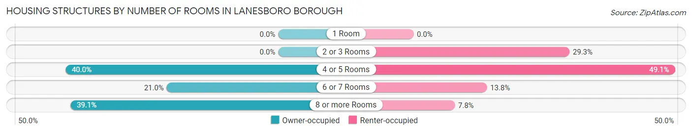 Housing Structures by Number of Rooms in Lanesboro borough