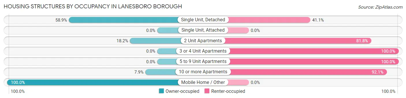 Housing Structures by Occupancy in Lanesboro borough