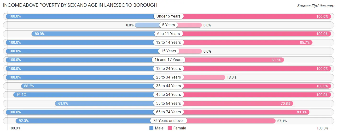Income Above Poverty by Sex and Age in Lanesboro borough