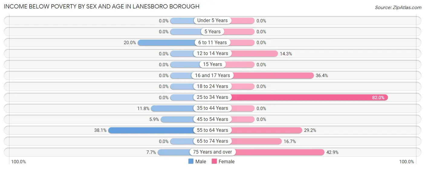 Income Below Poverty by Sex and Age in Lanesboro borough
