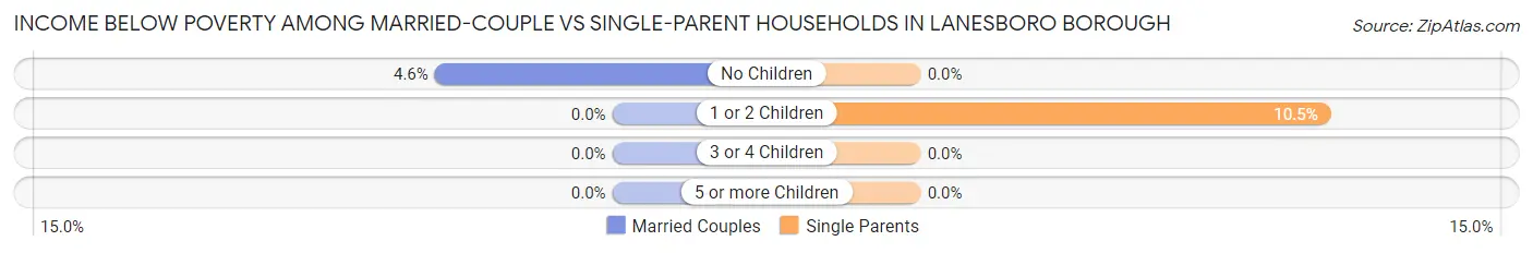 Income Below Poverty Among Married-Couple vs Single-Parent Households in Lanesboro borough