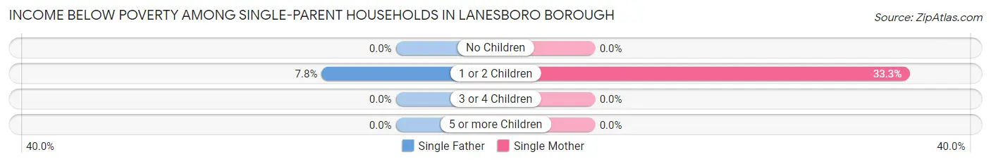 Income Below Poverty Among Single-Parent Households in Lanesboro borough