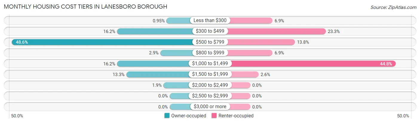 Monthly Housing Cost Tiers in Lanesboro borough
