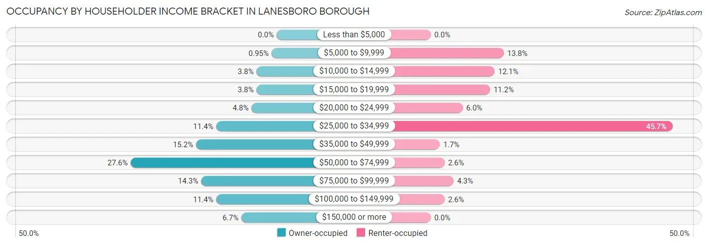 Occupancy by Householder Income Bracket in Lanesboro borough