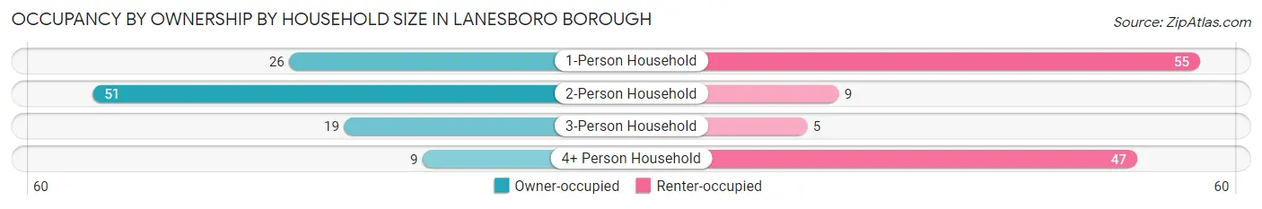 Occupancy by Ownership by Household Size in Lanesboro borough