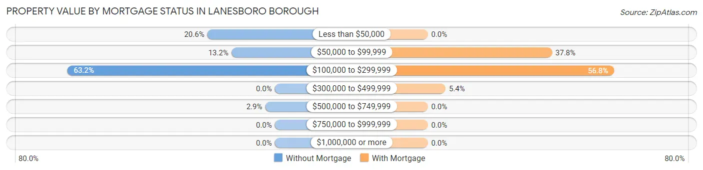 Property Value by Mortgage Status in Lanesboro borough