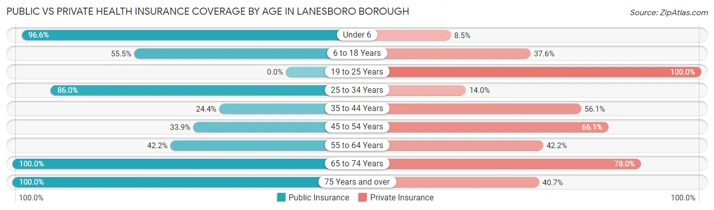 Public vs Private Health Insurance Coverage by Age in Lanesboro borough